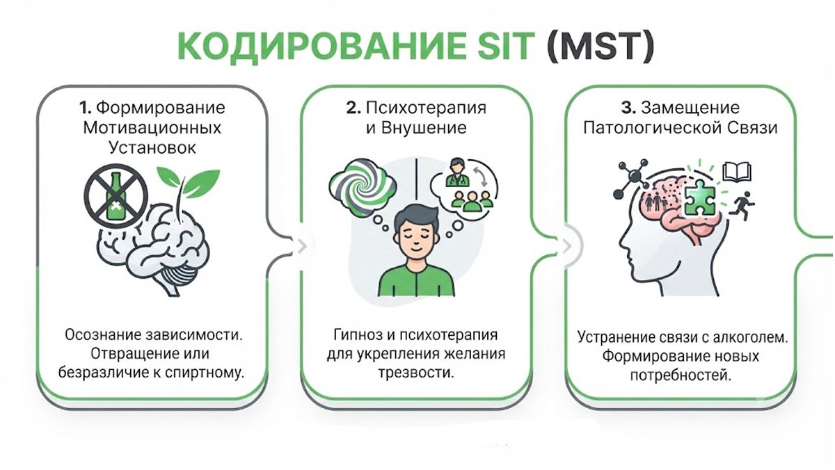 Инфографика процесса кодирования SIT и MST: мотивация, психотерапия и устранение зависимости.